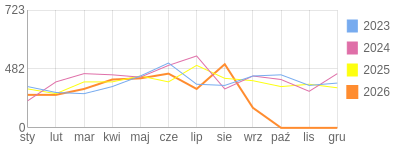 Wykres roczny blog rowerowy barklu.bikestats.pl